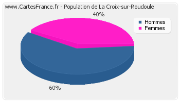 Répartition de la population de La Croix-sur-Roudoule en 2007